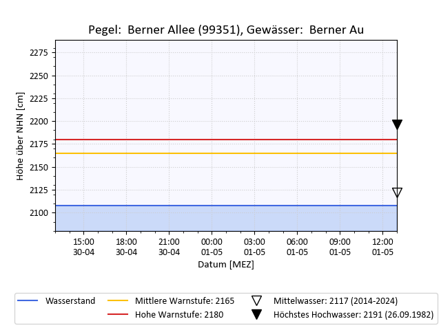 grafische Darstellung des Pegelverlaufs