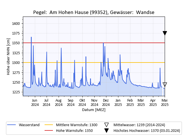 grafische Darstellung des Pegelverlaufs