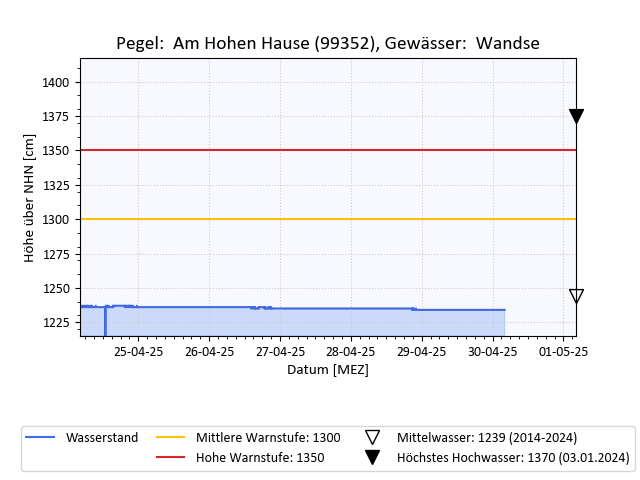 grafische Darstellung des Pegelverlaufs