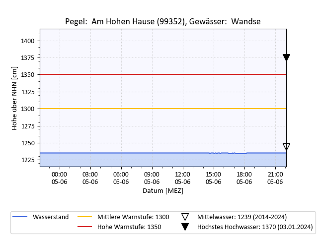 grafische Darstellung des Pegelverlaufs