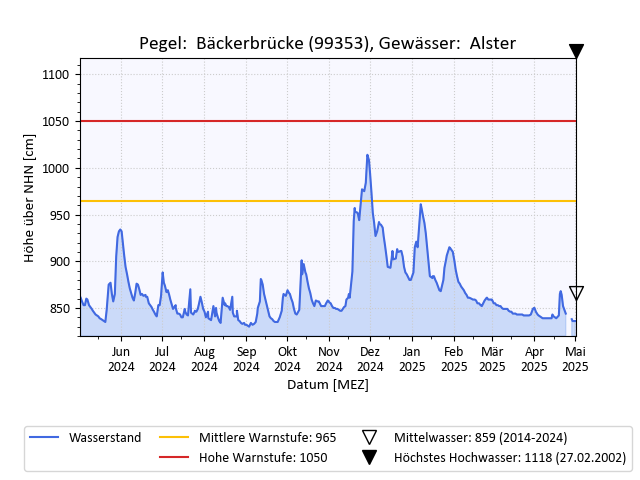 grafische Darstellung des Pegelverlaufs