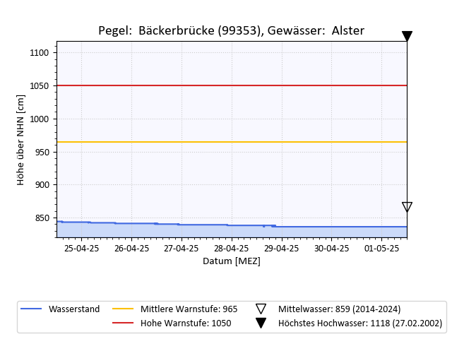 grafische Darstellung des Pegelverlaufs