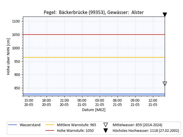 grafische Darstellung des Pegelverlaufs