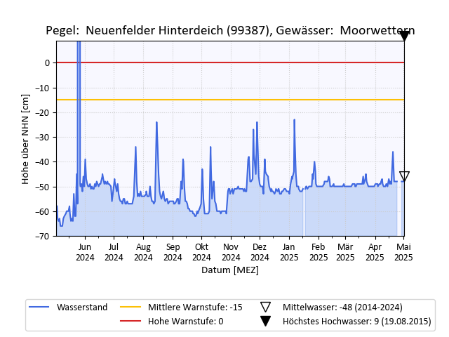 grafische Darstellung des Pegelverlaufs