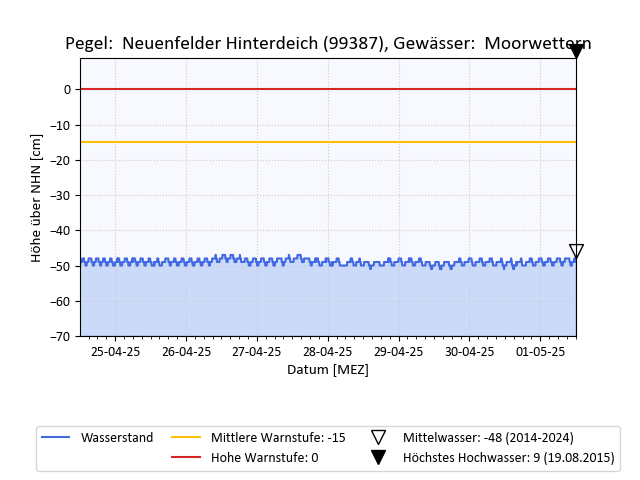 grafische Darstellung des Pegelverlaufs