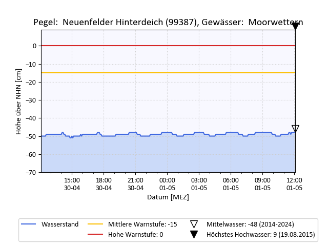 grafische Darstellung des Pegelverlaufs