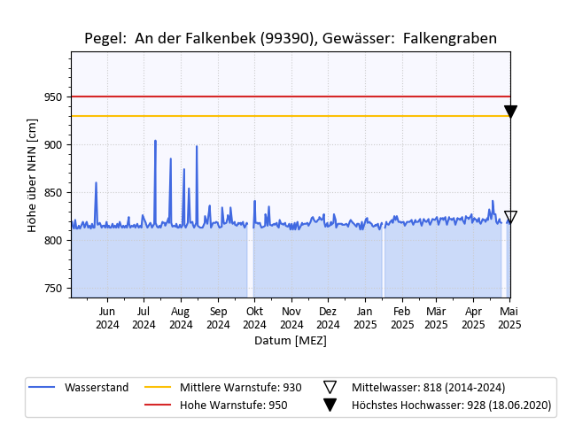 grafische Darstellung des Pegelverlaufs