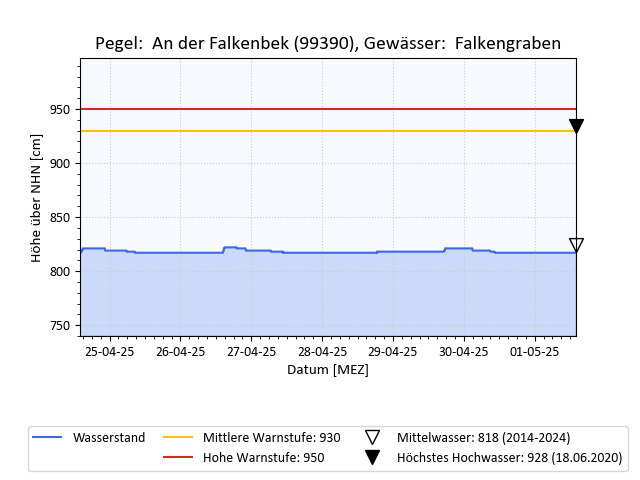 grafische Darstellung des Pegelverlaufs