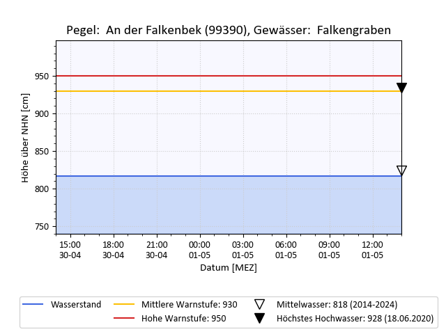 grafische Darstellung des Pegelverlaufs