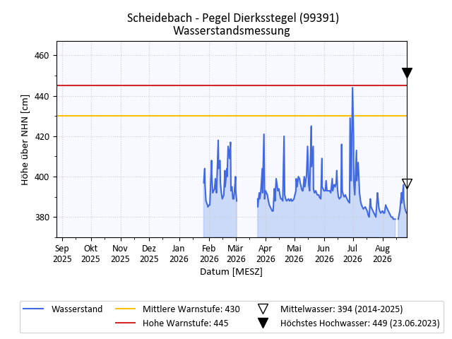 grafische Darstellung des Pegelverlaufs in einem Jahr