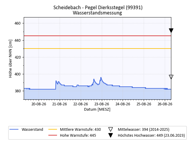 grafische Darstellung des Pegelverlaufs in einer Woche