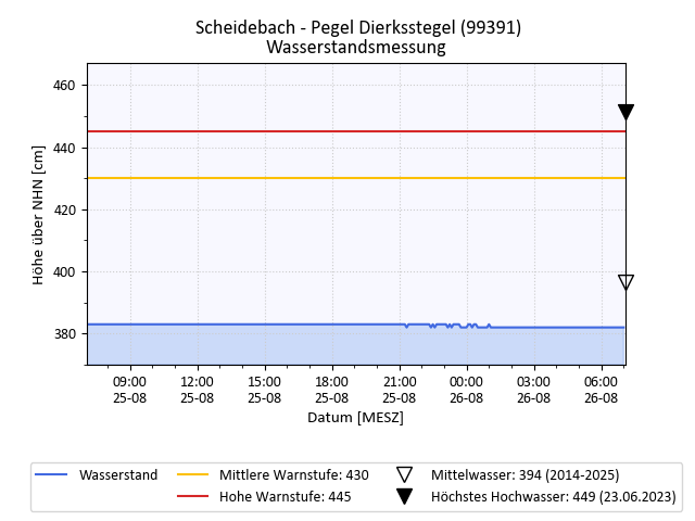grafische Darstellung des Pegelverlaufs in 24 h
