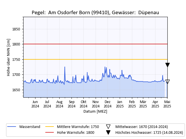 grafische Darstellung des Pegelverlaufs