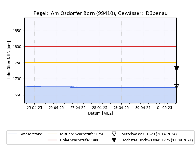 grafische Darstellung des Pegelverlaufs