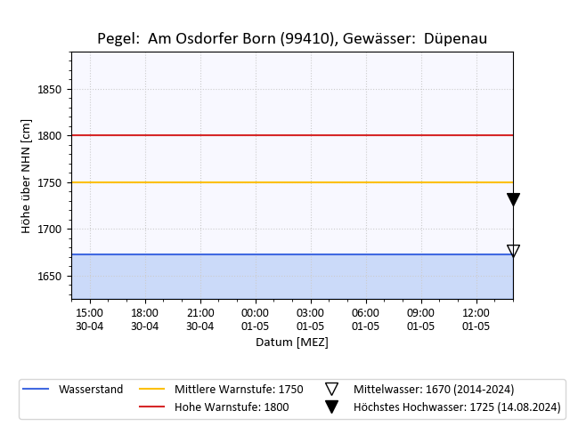 grafische Darstellung des Pegelverlaufs