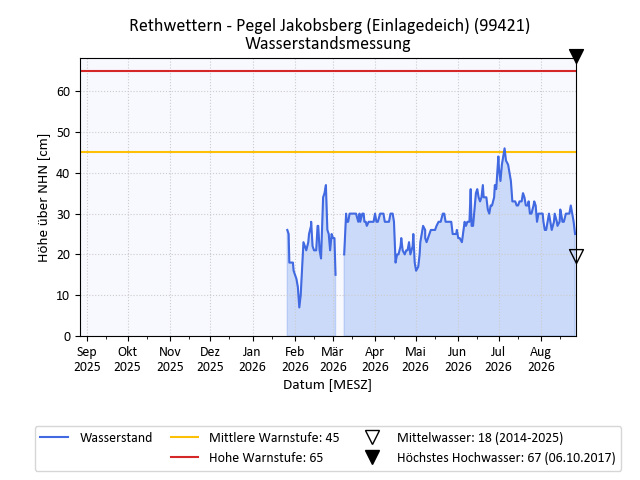 grafische Darstellung des Pegelverlaufs in einem Jahr