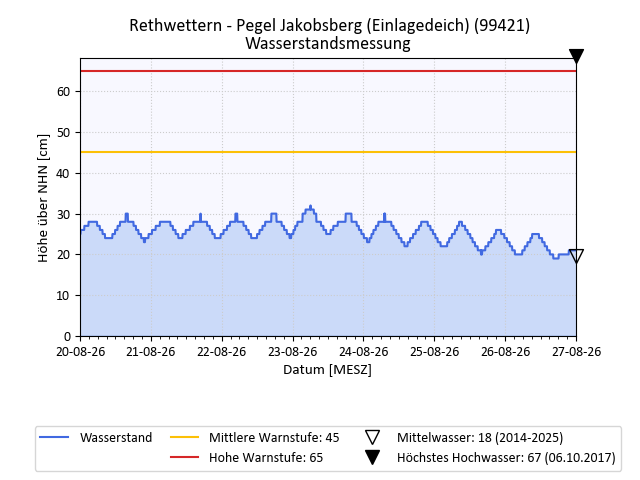 grafische Darstellung des Pegelverlaufs in einer Woche