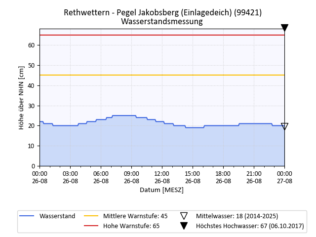 grafische Darstellung des Pegelverlaufs in 24 h