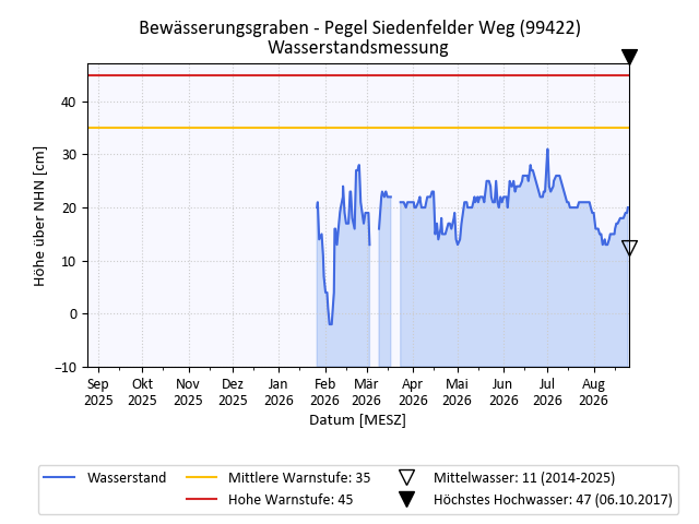 grafische Darstellung des Pegelverlaufs in einem Jahr