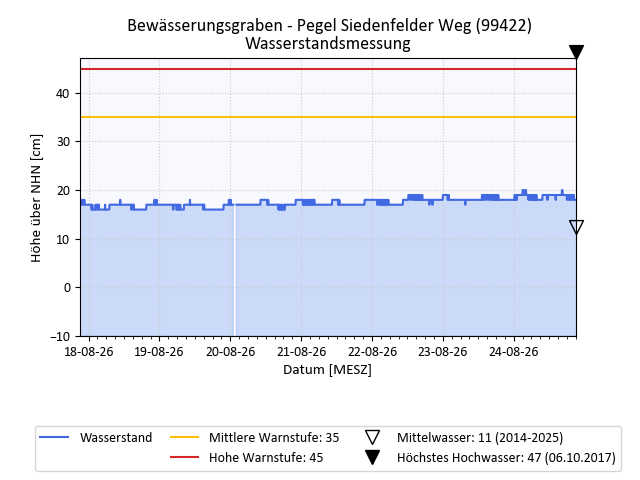 grafische Darstellung des Pegelverlaufs in einer Woche