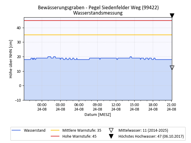 grafische Darstellung des Pegelverlaufs in 24 h