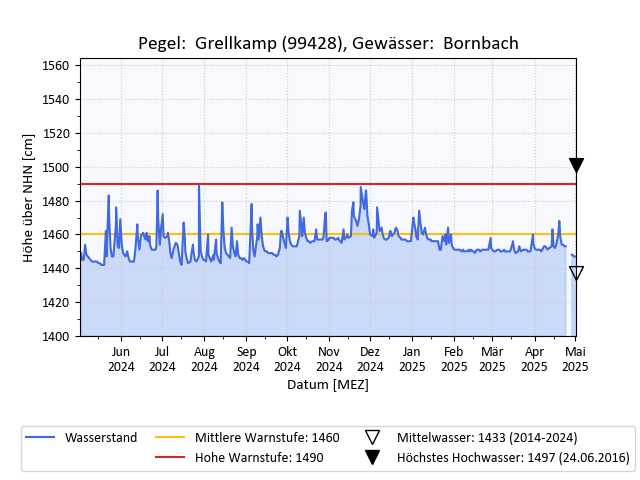 grafische Darstellung des Pegelverlaufs