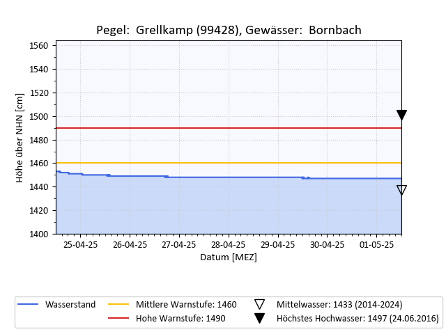 grafische Darstellung des Pegelverlaufs