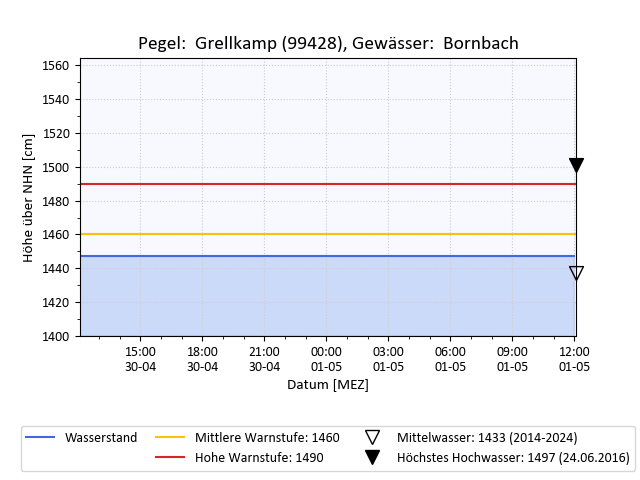 grafische Darstellung des Pegelverlaufs