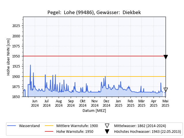 grafische Darstellung des Pegelverlaufs