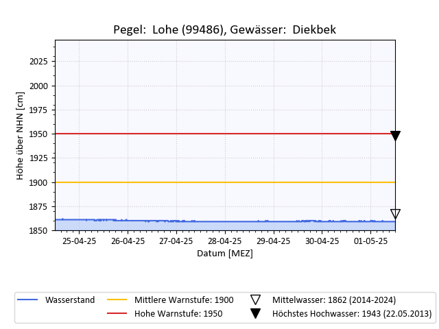 grafische Darstellung des Pegelverlaufs