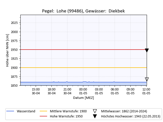 grafische Darstellung des Pegelverlaufs