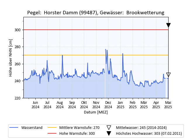 grafische Darstellung des Pegelverlaufs