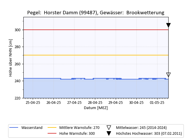 grafische Darstellung des Pegelverlaufs