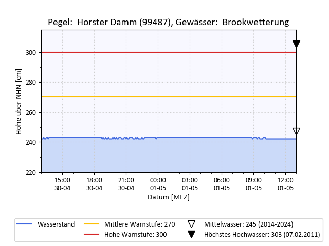 grafische Darstellung des Pegelverlaufs