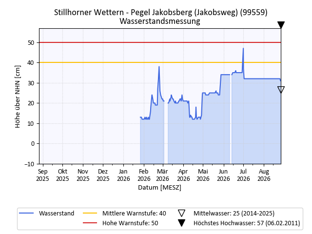 grafische Darstellung des Pegelverlaufs in einem Jahr