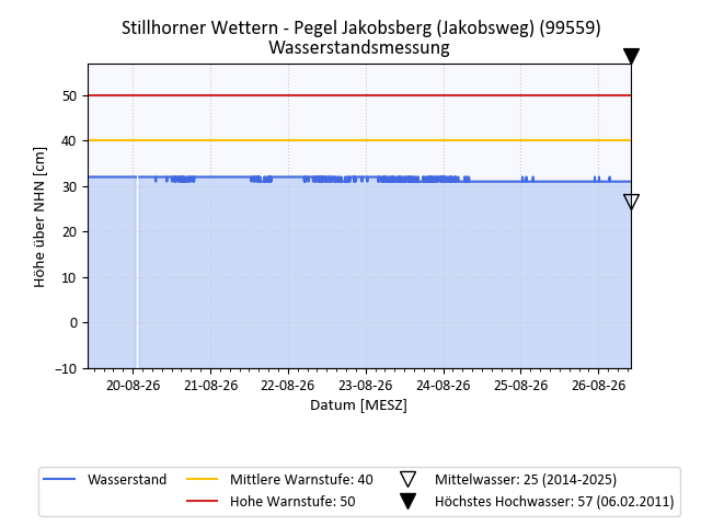 grafische Darstellung des Pegelverlaufs in einer Woche