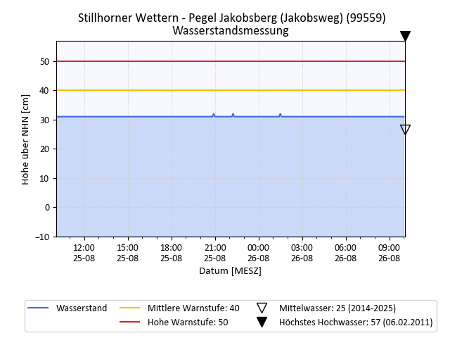 grafische Darstellung des Pegelverlaufs in 24 h