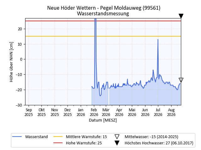 grafische Darstellung des Pegelverlaufs in einem Jahr
