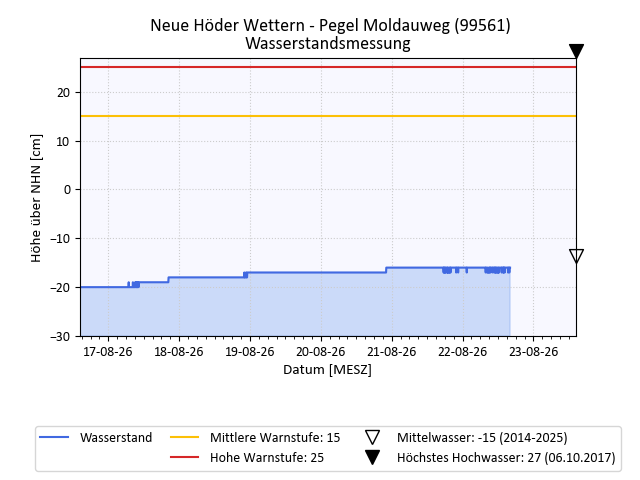 grafische Darstellung des Pegelverlaufs in einer Woche