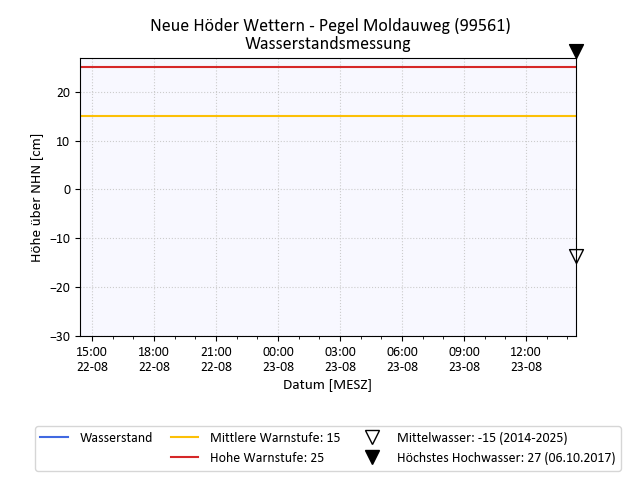 grafische Darstellung des Pegelverlaufs in 24 h