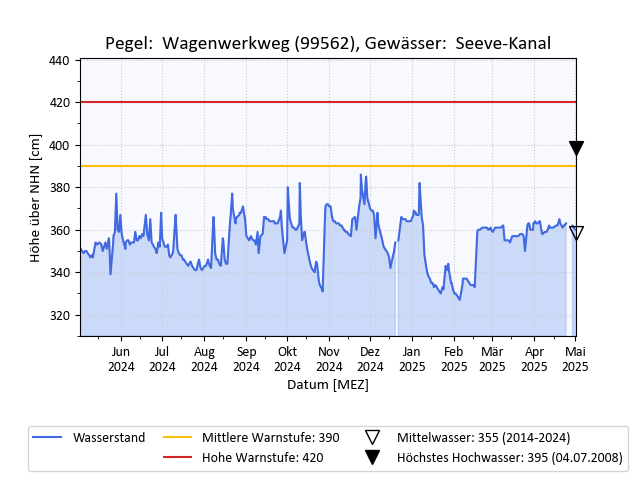 grafische Darstellung des Pegelverlaufs