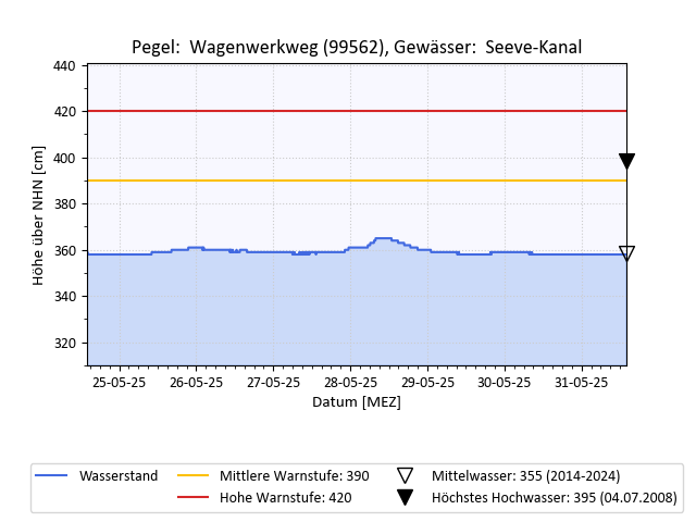 grafische Darstellung des Pegelverlaufs