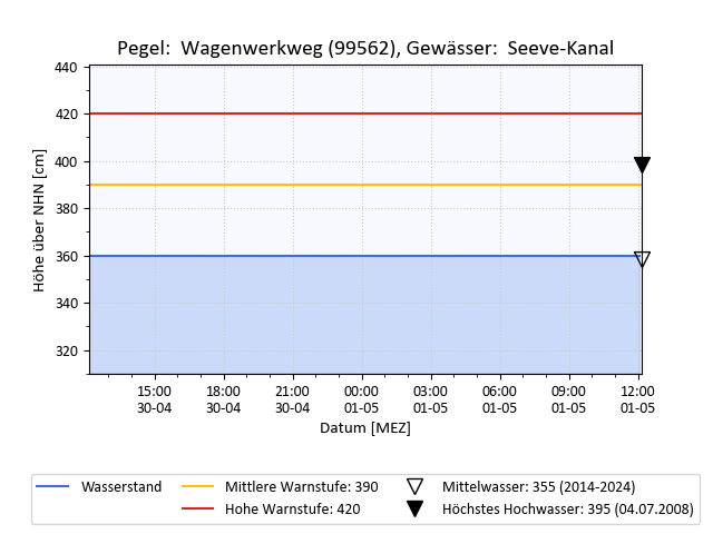 grafische Darstellung des Pegelverlaufs