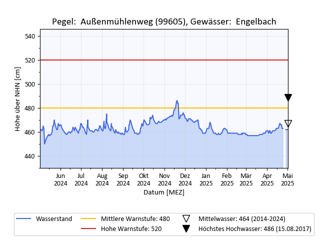 grafische Darstellung des Pegelverlaufs