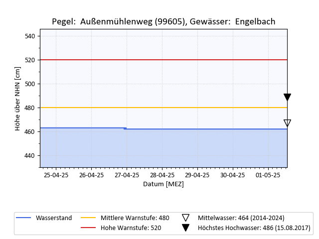 grafische Darstellung des Pegelverlaufs