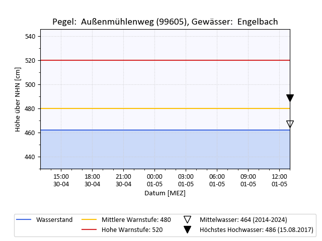 grafische Darstellung des Pegelverlaufs