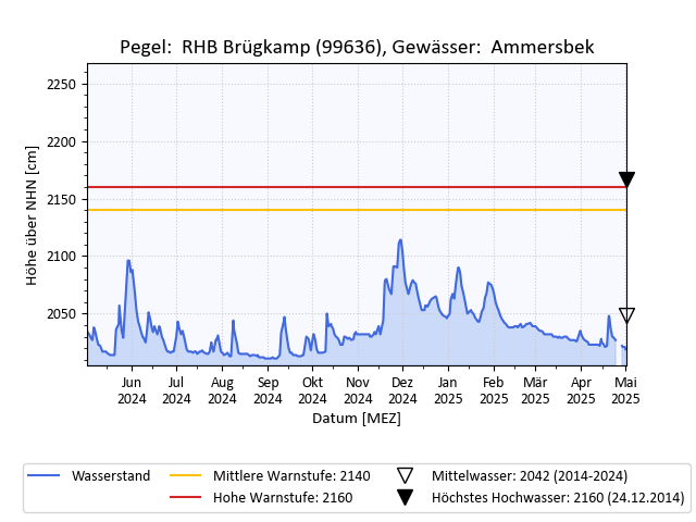 grafische Darstellung des Pegelverlaufs