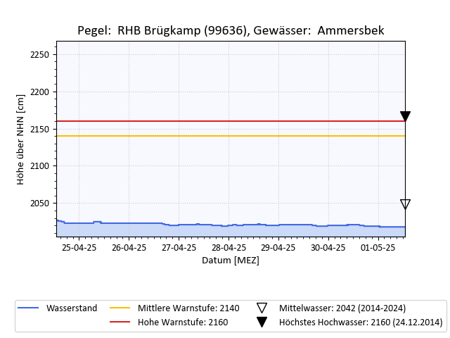 grafische Darstellung des Pegelverlaufs