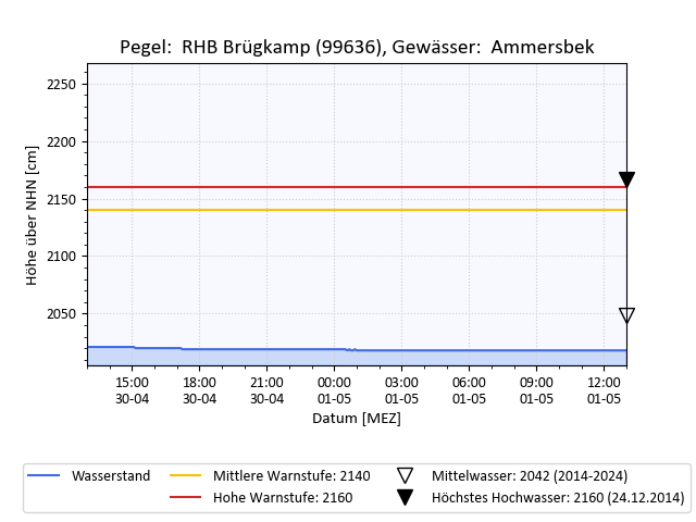 grafische Darstellung des Pegelverlaufs