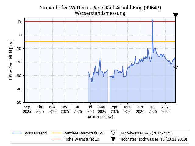 grafische Darstellung des Pegelverlaufs in einem Jahr